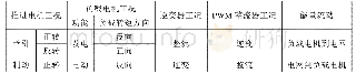 表1 四象限负载系统工作状态