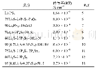 表2 常见的二元硫化物的性能