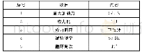 《表3 疲劳试验参数：迷宫密封环覆熔铜及试验检测》