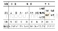 《表1 调查对象的基本情况统计》