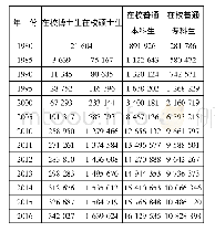 《表6 我国普通高等教育各个层次的在校学生人数 (单位:人)》