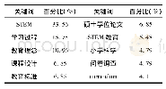 《表5 硕博士论文关键词分布》