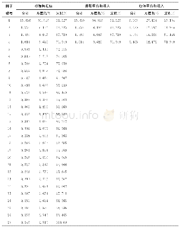 《表2 解释的总方差：H大学生在线课程学习质量影响因素研究》