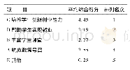 《表7 学校开展创新创业人才培养的主要目的调查表》