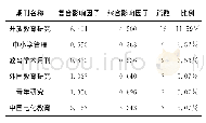 表1 前五大来源期刊分布