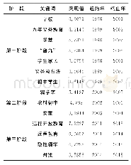 表6 1998—2018国内辍学研究的强突现性关键词