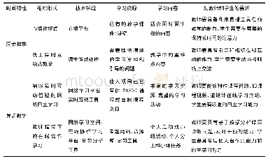 《表1 基于师生交互方式和教学活动时间特性维度下的在线教学组织形式列举表[4]》