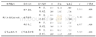 表5 师范与非师范类特岗教师教育基本理论和学生认知知识结构指标数据表