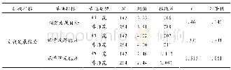 表1 0 师范与非师范类特岗教师自我发展能力结构指标数据表