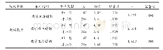 表1 1 师范与非师范类特岗教师创新能力结构指标数据表