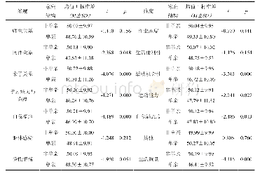 表6 不同家庭结构类型学生在量表各维度的差异分析(N=2 409)