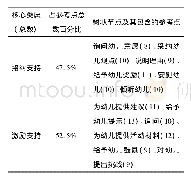 表1 核心类属与树状节点占参考点总数的百分比统计表