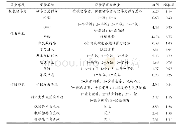 表2 变量界定与测量：校长自我效能感、学习投入、办学自主权对校长领导力的影响——基于5省15市的实证调查