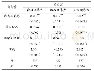 表5 稳健性检验的估计结果