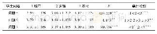 表5 西部地区中小学生在线教学满意度城乡差异显著性检验