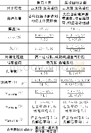 《表3 焦石坝地区与田坝剖面页岩各数据对比Table 3 The comparison of parameters in Jiaoshiba with those in Tianba section》