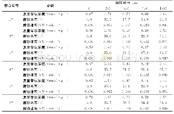 表2 焖井阶段吸附态CH4质量摩尔浓度、解吸效率和解吸速率随焖井时间的变化