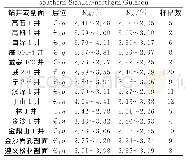 表3 川南-黔北地区烃源岩沥青质反射率与镜质体反射率