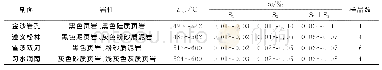 表4 黔北地区牛蹄塘组烃源岩热解数据