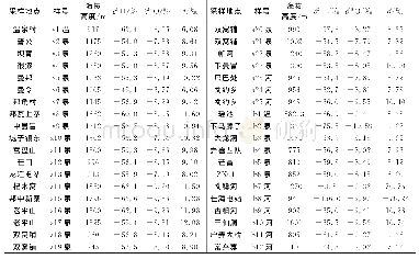 表2 研究区水样18 O和2 H同位素测试结果