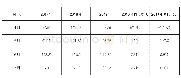 《表六2019 年4-7月增值税销售额同比（亿元）》