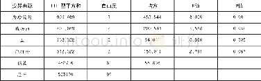 《表4 L9 (34) 正交试验结果方差分析Table 4 Variance analysis of orthogonal array design experimental results》