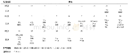 《表2 昆明长水机场2016年2月28日天气纪要表》