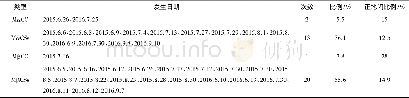 《表6 2015、2016年6-9月北京市不同类型天气系统统计情况》