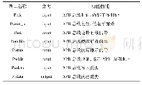 表1 APB接口信号描述