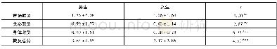 《表2 留守初中生同伴欺负在性别上的差异》