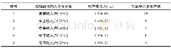 《表1 实验初始禀赋数值与中国城镇居民财产性收入等级的对照》