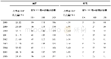 《表3 美国和英国在全球GDP和品牌价值上的发展情况 (2008—2016)》