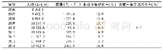 《表4 玉树地震前后杂多县人均GDP (可比价计算, 以2010年为基准)》