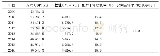 《表6 芦山地震前后宝兴县人均GDP (可比价计算, 以2013年为基准)》