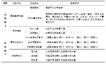 《表1 震灾网络舆情风险监测指标体系》