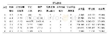 《表4 2005年以来6次震灾网络舆情风险监测指标数据》