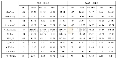 《表2 样本描述：行政干预、一二级市场分歧与IPO定价效率》