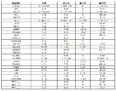 《表3 主要变量的描述性统计》