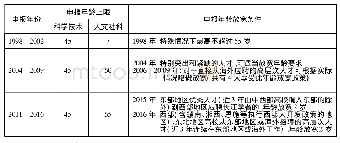 《表1 长江特聘历年申报年龄要求》