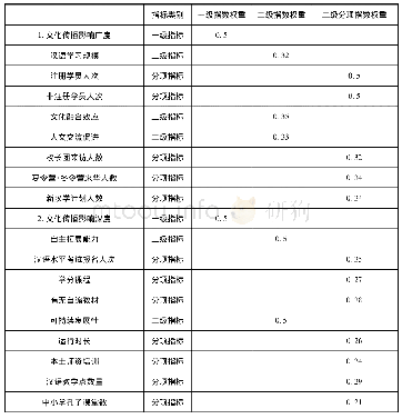 《表3 孔子学院汉语文化传播综合指数指标体系中分项指数的权重》