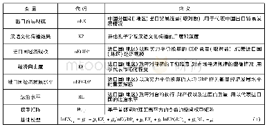 《表5 变量选择及含义：孔子学院对中国出口贸易的促进效应——基于“一带一路”沿线国家的实证分析》