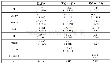 《表9 文化距离对中国在“一带一路”沿线国家 (地区) 出口贸易的影响回归结果》