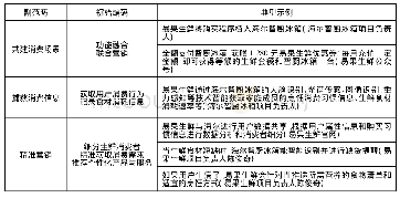 表4 关键流程主范畴：“互联网+”生鲜电商跨界合作商业模式创新——基于易果生鲜和海尔合作的案例研究