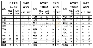 表6 各省份金融包容水平与数字普惠金融排序对比