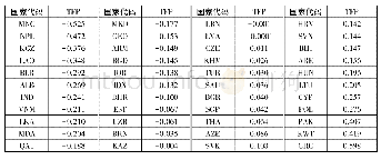 表4“一带一路”沿线国家的年均全要素生产率