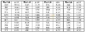 表5“一带一路”沿线国家全要素生产率的动态变化(%)