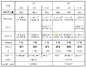 表6 投资效应的中介效应检验