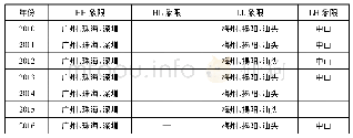 表4 2010—2016年广东省各地市旅游竞争力的LISA集聚图结果