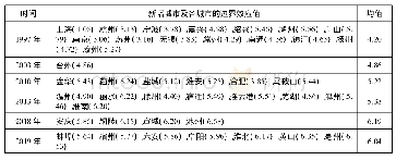 表4 长三角经济协调会成员变动情况及相应城市的边界效应