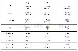 表8 稳健性检验3-2：政府补贴、地方经济波动与实体企业金融化